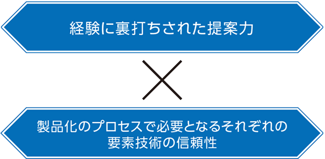提案力と信頼性